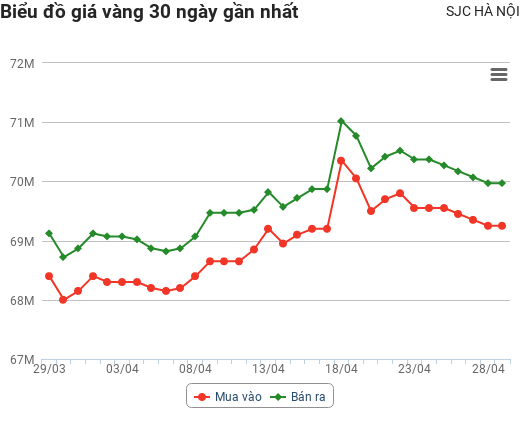 Giá vàng hôm nay 29/4: Bật tăng mạnh mẽ trước nghỉ lễ